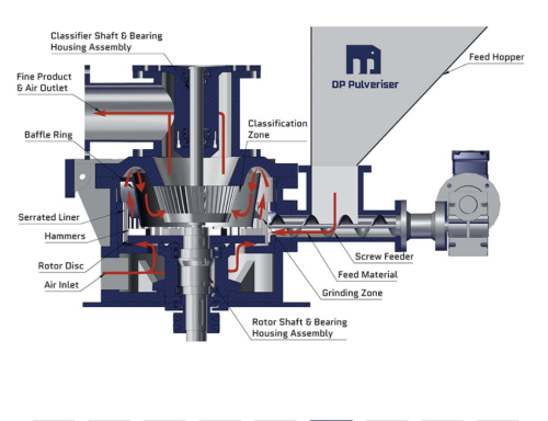 Air Classifying Mill
