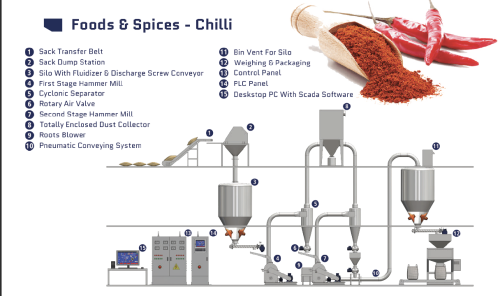 Hammer Mills
