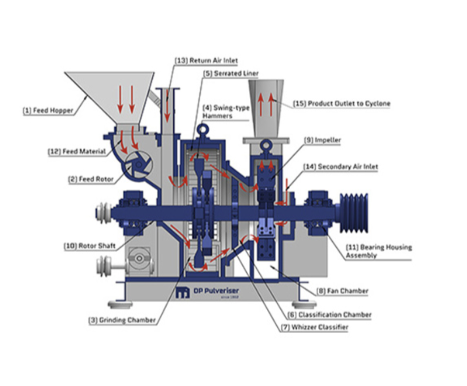 DP-Pulverizer-Impact-Pulverizer-4-1 - Industrial Mixers